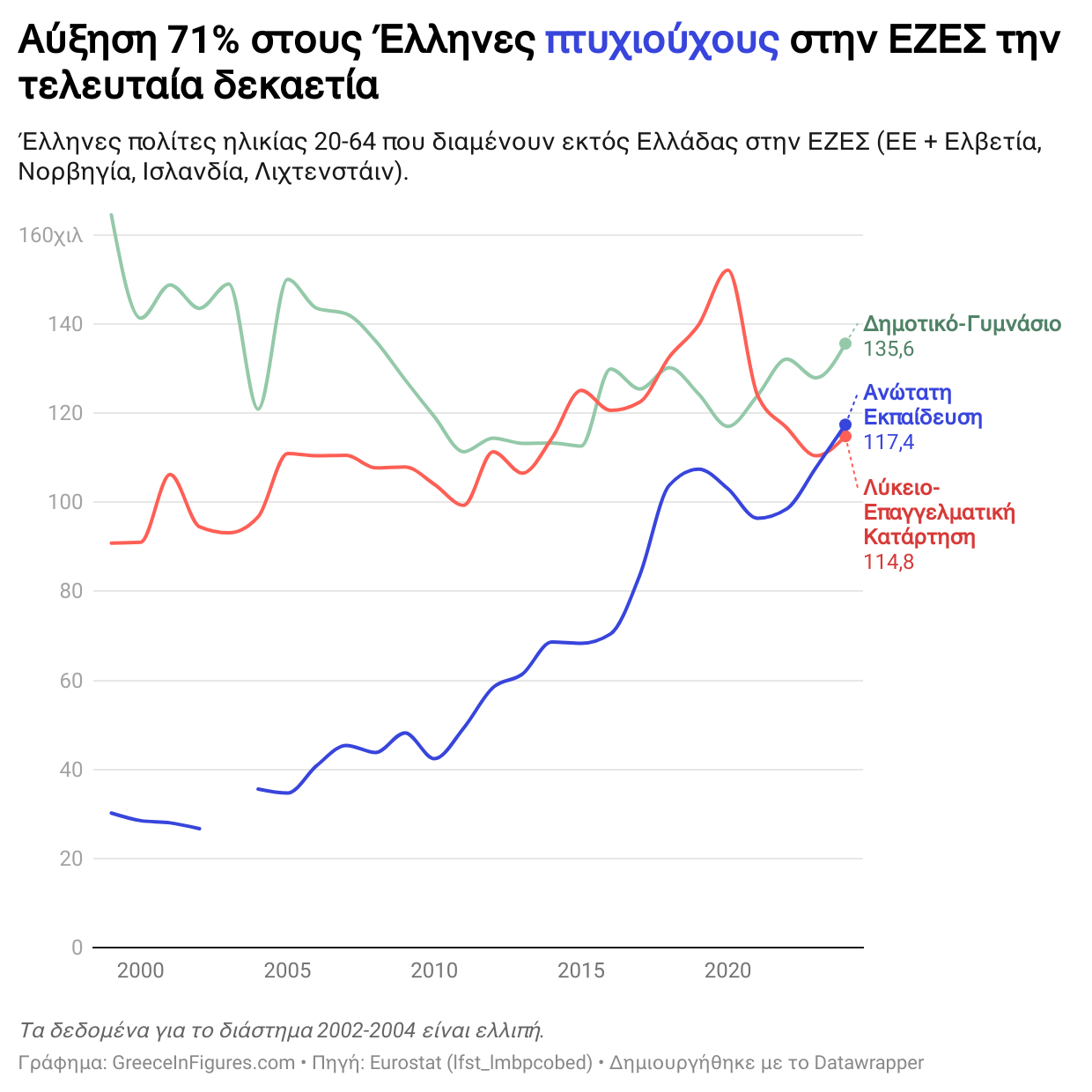 Brain Drain: Αύξηση 71% στους Έλληνες πτυχιούχους που διαμένουν στην Ε.Ε. και την ΕΖΕΣ την τελευταία δεκαετία