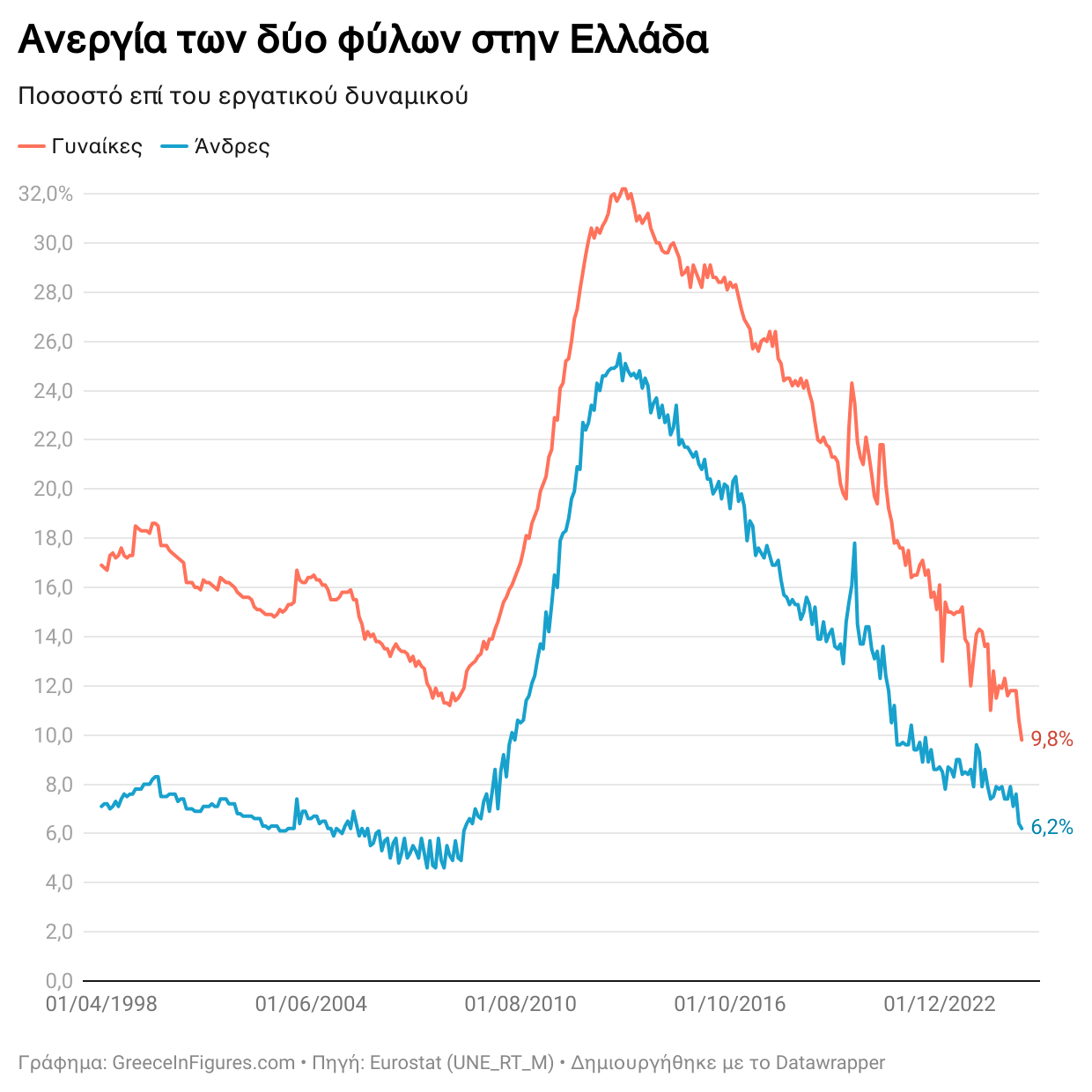 Στο 9,8 % η ανεργία στις γυναίκες τον Μάιο – το χαμηλότερο ποσοστό από το 2000